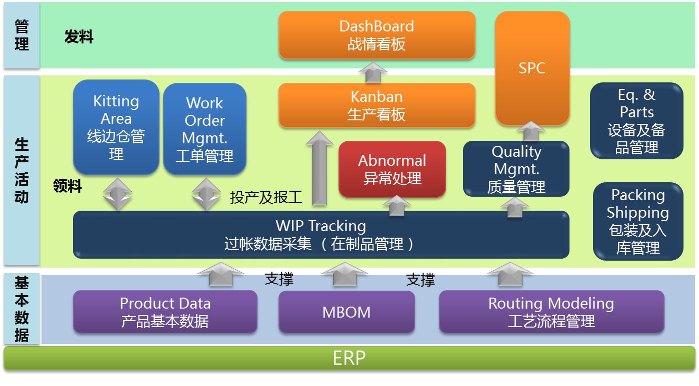 MES制造執行系統
